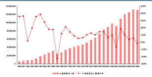 1994-2008年中國入境旅游人數分析及增長趨勢